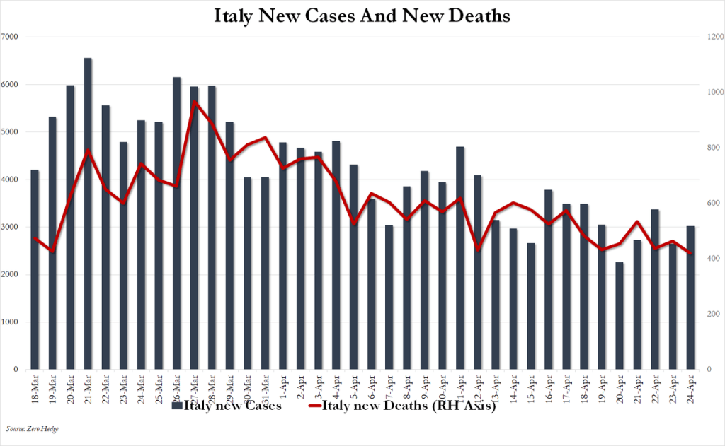 New York Sees Hospitalizations Fall To Lowest Level In A Month, Italy Reports Fewest Deaths In 5 Weeks: Live Updates