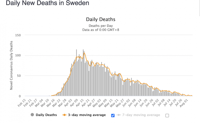 After months of condemnation for no lockdown, Sweden’s COVID deaths drop to near-zero