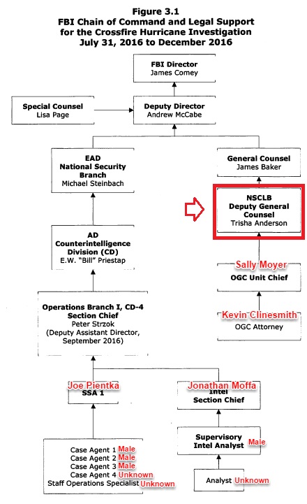 There Never Was a “Woods File” Underpinning The Carter Page FISA Application – Here’s How We Know…