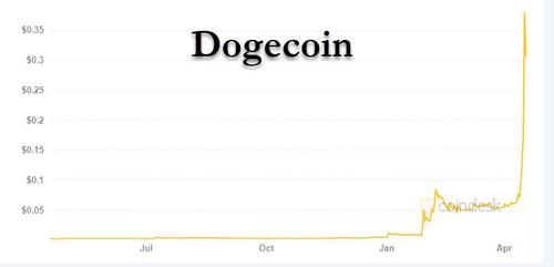 “It’s Totally Insane. Someone Made A Million On Dogecoin With His Stimulus Check"