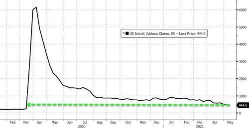 Despite Claims Drop, There Are Still Around 16 Million Americans On Some Sort Of Government Dole