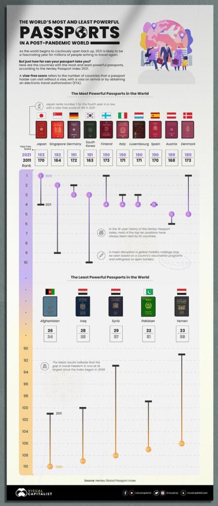 How Powerful Is Your Passport In A Post-Pandemic World?
