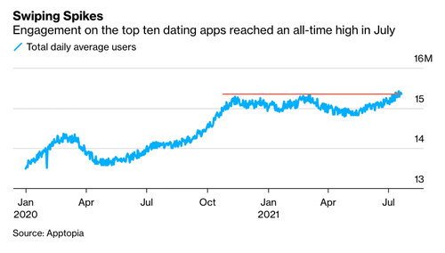 Activity On Dating Apps Hits Record High In July