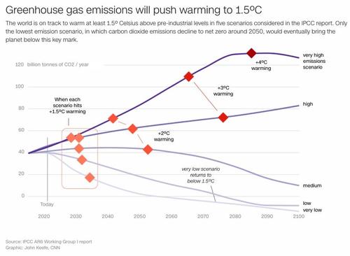 "Code Red For Humanity" - UN Warns Climate Change Likely Can't Be Stopped, And China Is Biggest Contributor