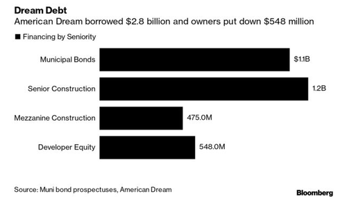 "Like Watching A Trainwreck": NJ Meadowlands Mega-Mall Drowning In $3 Billion In Debt