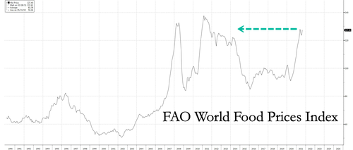 Emerging Market Policy Makers Scramble To Tame Soaring Food Inflation As Unrest Looms