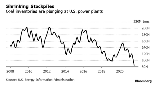 US Coal Stockpiles Slump To Two Decade Low As Power Plant Demand Surges