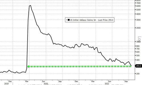 The Number Of Americans On Benefits Crashes To Less Than 4 Million, Down 25 Million From Year Ago