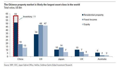 "Catastrophic" Property Sales Mean China's Worst Case Scenario Is Now In Play