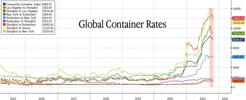 Top Warehouse Operator Says Supply Chain Crisis Has "Reached The Peak"