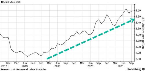 Got Milk? Cow-Juice Prices Are Soaring Amid Higher Feed Costs, Smaller Herds