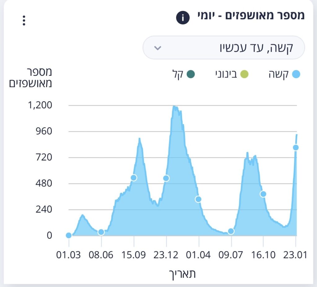 Israel is overrun with Covid. The vaccines have failed. The experiment must stop.