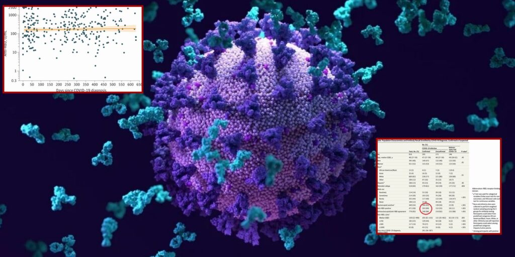 New Study: 99% of All Covid Prior Infections Resulted in ‘Natural Immunity’ That Lasted at Least 650 Days
