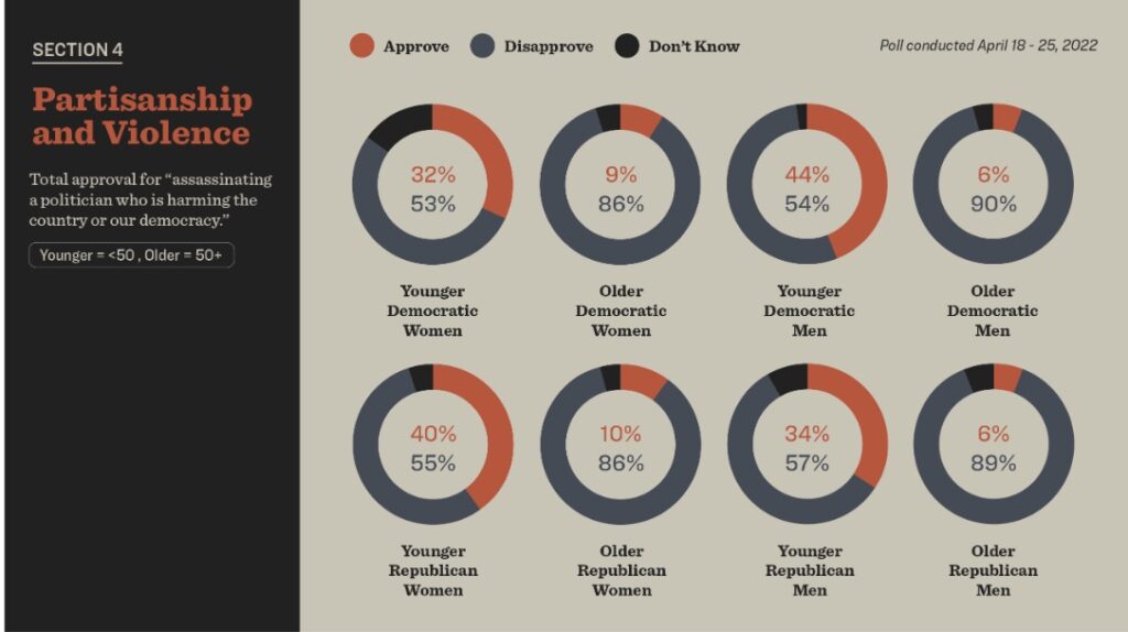 Disturbing poll suggests 'government by assassination' could lie ahead for America