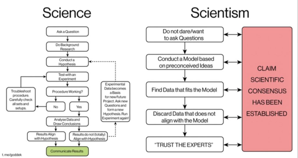 Science versus Scientism (part 2)