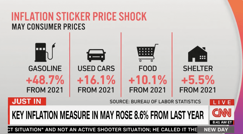 STAGGERING 40-YR HIGH INFLATION: Gasoline Up Almost 50%...Fuel Oil 106%...Eggs 32%...Real Wages Down 3%...Bidenflation Hits Low-Income Families Hardest
