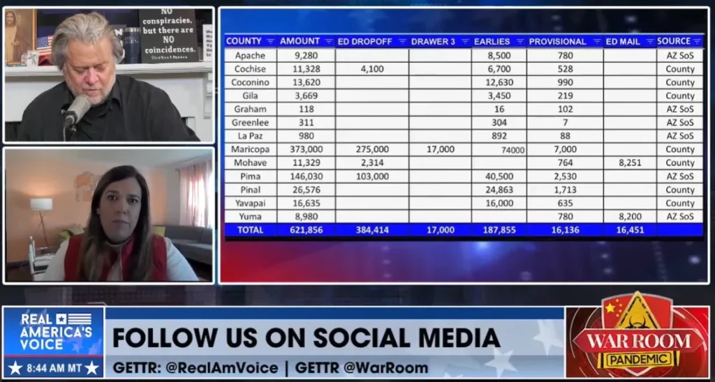 UPDATE: Breakdown of the Remaining 621,856 Ballots Left to Count in Arizona Via Kari Lake’s Senior Advisor – “No Mathematical Path for Katie Hobbs” (VIDEO)