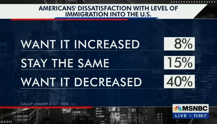 MSNBC Reports Poll 40% Disapproving Immigration, Then Dismiss It