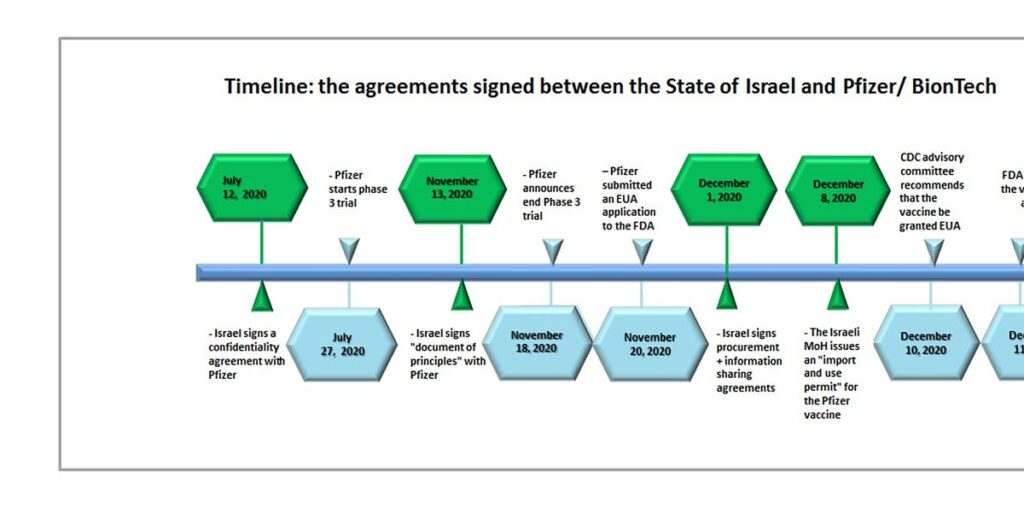 Israeli government "found" lost Pfizer agreements!