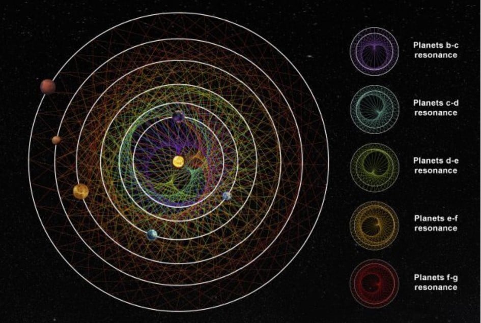 Scientists discover six alien worlds perfectly synchronized orbiting their star in pecfect harmony
