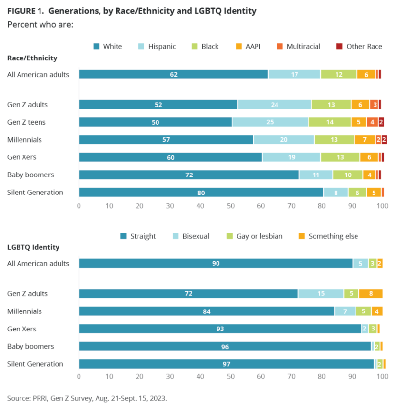 New Survey Suggests 30% Of Adult Gen-Z’ers Identify With LGBTQIA+, Less Religious, And Unprepared For The Workforce