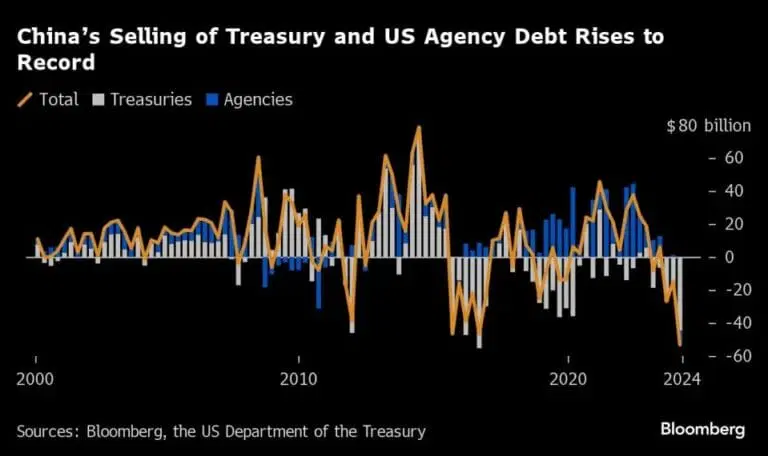 De-Dollarization: China Dumps Historic $53.3 Billion Of US Debt, Sets Precedent For Others To Follow Suit
