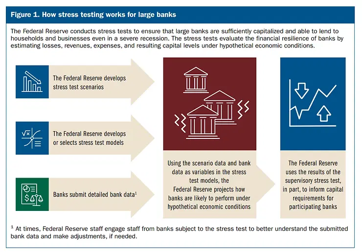 Goldman Sachs Fails Fed’s Stress Test, Reveals Other Banks On Shaky Ground