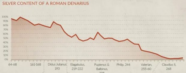 What Rome’s Currency Debasement Tells us About the Future of the US Dollar…