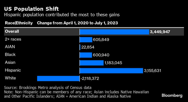 Over 90% of US Population Growth Since 2020 Came From Hispanics