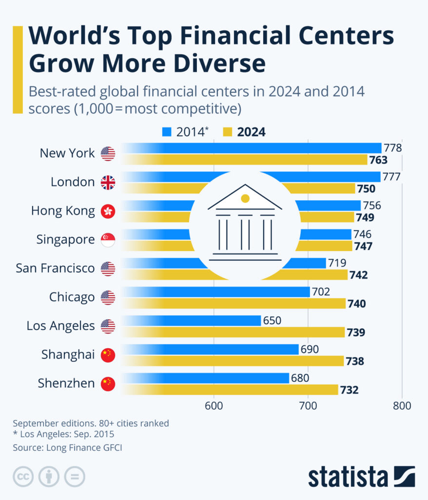 World's Top Financial Centers Grow More Diverse