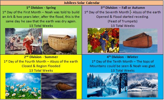 Noah’s Flood & the Jubilees Calendar